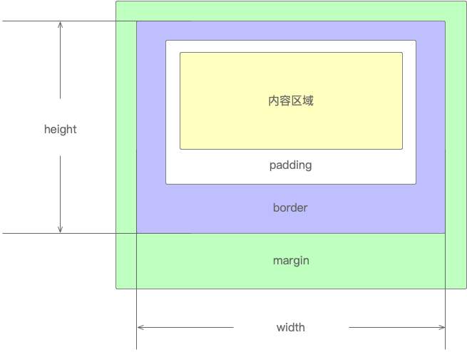 图6：怪异盒模型