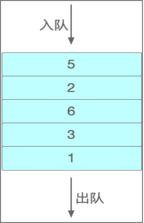 图3：队列