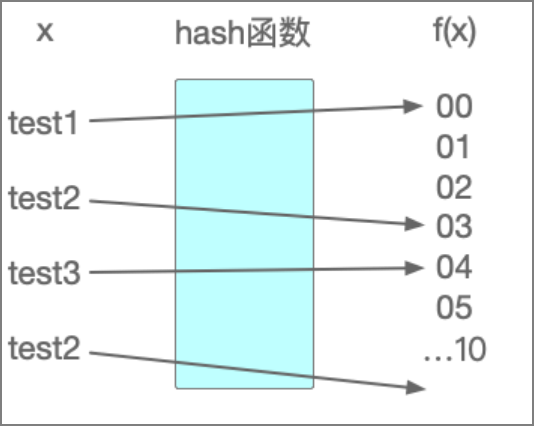 图10：散列表